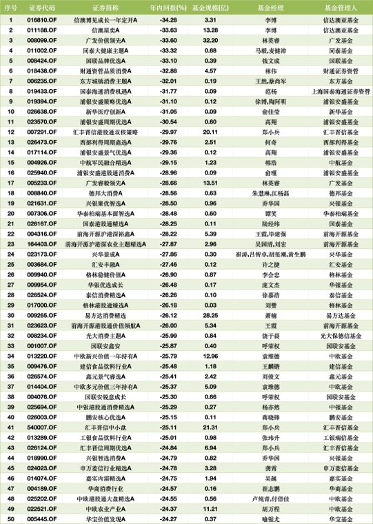 199只翻倍 VS 近1600只亏损!上半年主动权益冰火两重天,信达澳亚李博两只产品跌超33%包揽跌幅榜前二