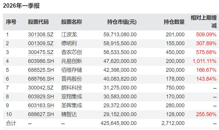 公募基金2026上半年业绩出炉：超400只产品翻倍，冠军豪赚183.67%