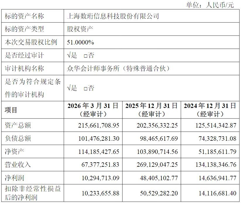 恒为科技收到监管工作函!公司拟购数珩科技51%股权,交易对手方承诺增持恒为科技股票