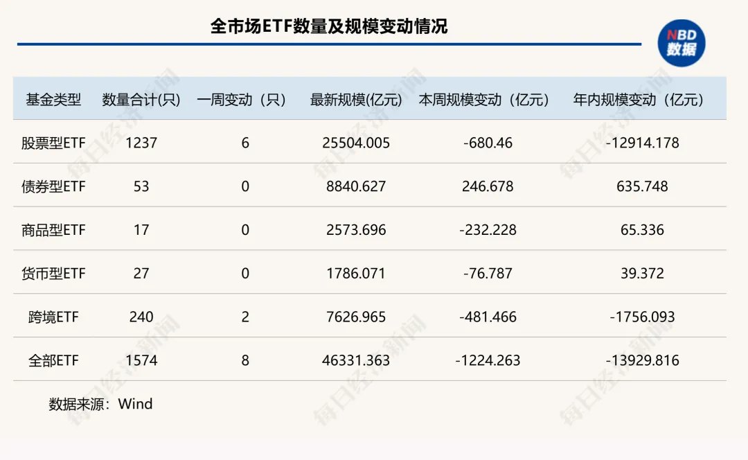 这类产品单周缩水超900亿元!头部ETF排名大洗牌,科创主题产品集体“跃进” | ETF规模周报